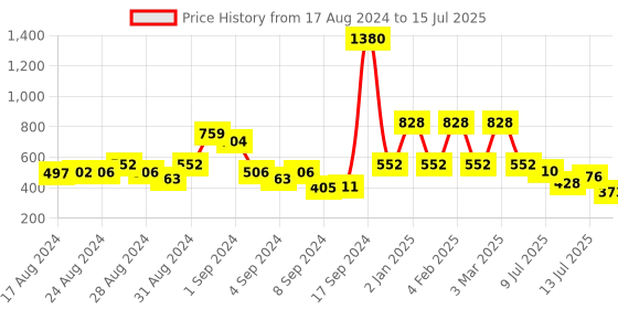 ajio.com rene Printed Front-Open Blouse rene Price History Graph from 17 Aug 2024 to 15 Jul 2025