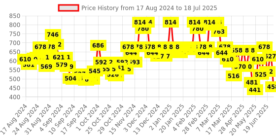 ajio.com rene Printed Front-Open Blouse rene Price History Graph from 17 Aug 2024 to 18 Jul 2025