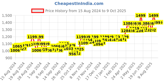 ajio.com vamas Printed Front-Open Blouse with Tie-Up vamas Price History Graph from 15 Aug 2024 to 8 Oct 2025