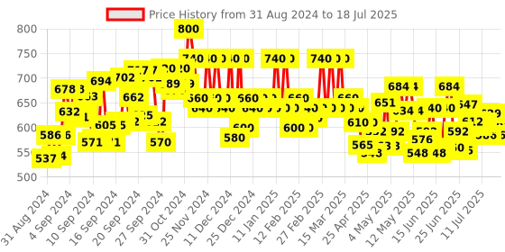 ajio.com purys Printed Front-Open Shrug purys Price History Graph from 27 Aug 2024 to 15 Jul 2025