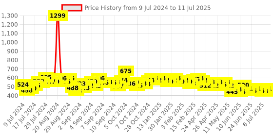 ajio.com cation Printed Front-Open Shrug cation Price History Graph from 9 Jul 2024 to 11 Jul 2025