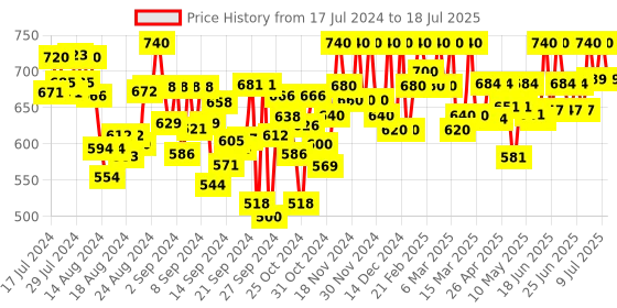 ajio.com purys Printed Front-Open Shrug purys Price History Graph from 17 Jul 2024 to 18 Jul 2025