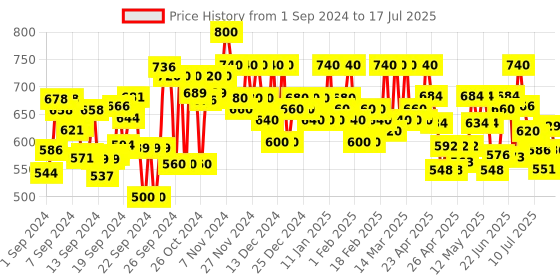 ajio.com purys Printed Front-Open Shrug purys Price History Graph from 1 Sep 2024 to 15 Jul 2025