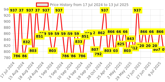 ajio.com belleziya Printed Front-Open Shrug belleziya Price History Graph from 17 Jul 2024 to 13 Jul 2025