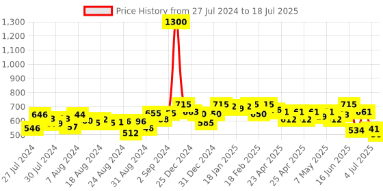 ajio.com enchanted drapes Printed Front-Open Shrug enchanted drapes Price History Graph from 27 Jul 2024 to 18 Jul 2025
