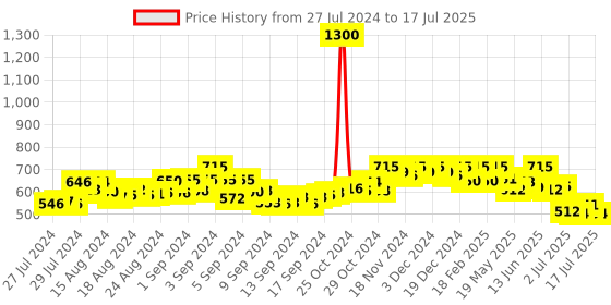 ajio.com enchanted drapes Printed Front-Open Shrug enchanted drapes Price History Graph from 27 Jul 2024 to 17 Jul 2025