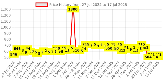 ajio.com enchanted drapes Printed Front-Open Shrug enchanted drapes Price History Graph from 27 Jul 2024 to 15 Jul 2025