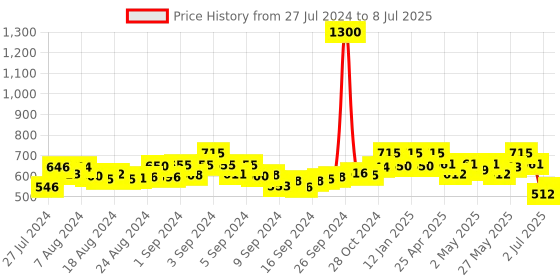 ajio.com enchanted drapes Printed Front-Open Shrug enchanted drapes Price History Graph from 27 Jul 2024 to 8 Jul 2025