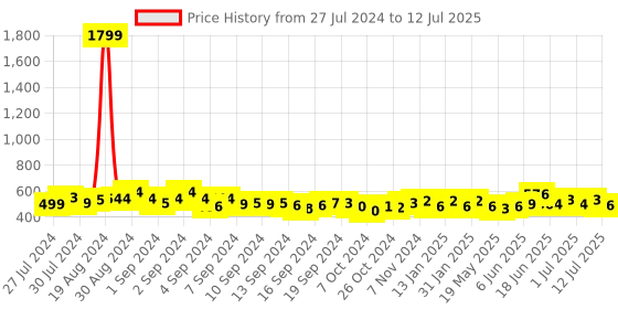 ajio.com cation Printed Front-Open Shrug cation Price History Graph from 27 Jul 2024 to 12 Jul 2025