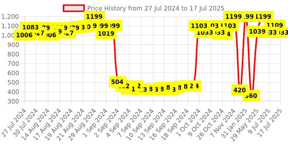 ajio.com trend arrest Printed Front-Open Shrug trend arrest Price History Graph from 27 Jul 2024 to 10 Jul 2025