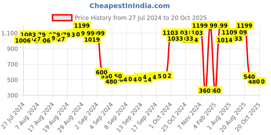 ajio.com trend arrest Printed Front-Open Shrug trend arrest Price History Graph from 27 Jul 2024 to 20 Oct 2025
