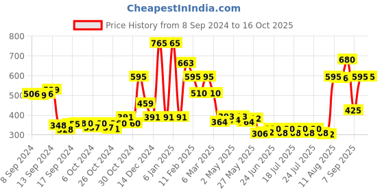 ajio.com oxolloxo Printed Front-Open Shrug oxolloxo Price History Graph from 8 Sep 2024 to 15 Oct 2025