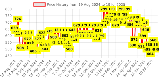 ajio.com anvi be yourself Printed Front-Open Shrug with Waist Tie-Up anvi be yourself Price History Graph from 17 Aug 2024 to 15 Jul 2025