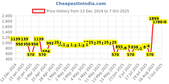 ajio.com svrnaa by azorte Printed Front-Open Winter Shrug svrnaa by azorte Price History Graph from 13 Dec 2024 to 7 Oct 2025