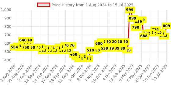 ajio.com aurelia Printed Georgette Dupatta aurelia Price History Graph from 1 Aug 2024 to 15 Jul 2025