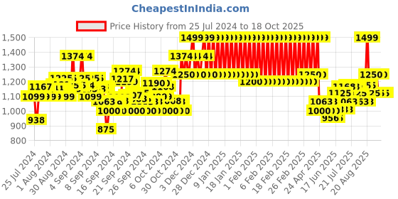 ajio.com mothercare Printed Gift Set mothercare Price History Graph from 25 Jul 2024 to 18 Oct 2025