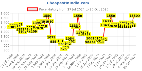 ajio.com mamma's maternity Printed Gown Dress mamma's maternity Price History Graph from 27 Jul 2024 to 25 Oct 2025