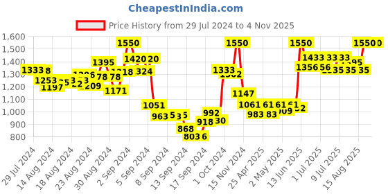 ajio.com mamma's maternity Printed Gown Dress with Feeding Zip mamma's maternity Price History Graph from 29 Jul 2024 to 3 Nov 2025