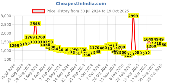 ajio.com juniper Printed Gown with Fabric Belt juniper Price History Graph from 30 Jul 2024 to 19 Oct 2025