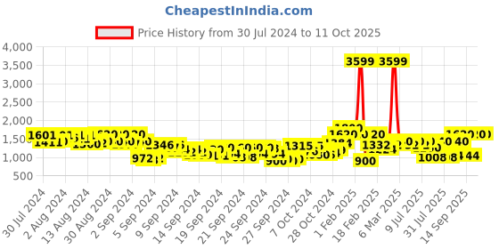 ajio.com juniper Printed Gown with Waist Tie-Up juniper Price History Graph from 30 Jul 2024 to 11 Oct 2025