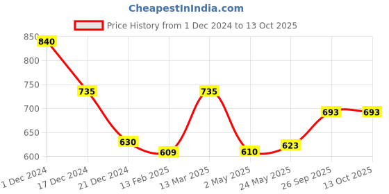 ajio.com molcha by babita singh Printed Halter-Neck Blouse with Tie-Up molcha by babita singh Price History Graph from 1 Dec 2024 to 13 Oct 2025