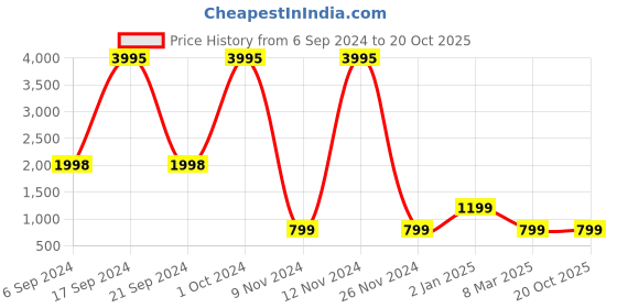 ajio.com carlton london Printed Handbag with Dual Handle carlton london Price History Graph from 6 Sep 2024 to 20 Oct 2025