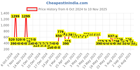 ajio.com svrnaa by azorte Printed High-Low Shrug svrnaa by azorte Price History Graph from 6 Oct 2024 to 10 Nov 2025