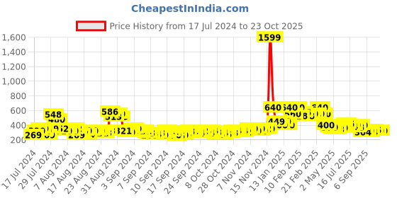 ajio.com alisba Printed High-Rise Jeggings alisba Price History Graph from 17 Jul 2024 to 22 Oct 2025