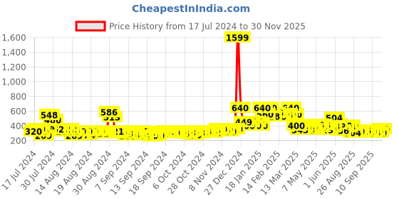 ajio.com alisba Printed High-Rise Jeggings alisba Price History Graph from 17 Jul 2024 to 30 Nov 2025