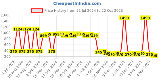 ajio.com jdy by only Printed High-Rise Tiered Flared Skirt jdy by only Price History Graph from 31 Jul 2024 to 22 Oct 2025