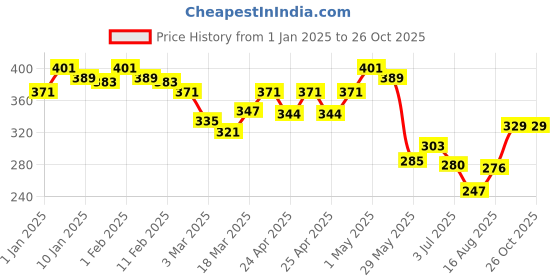 ajio.com rangoli Printed Hight-Absorbent Bath Towel rangoli Price History Graph from 1 Jan 2025 to 22 Oct 2025