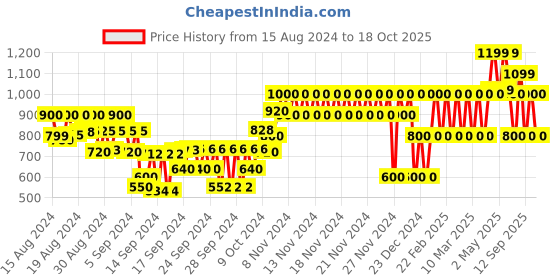ajio.com gap kids Printed Hooded Dress gap kids Price History Graph from 15 Aug 2024 to 18 Oct 2025