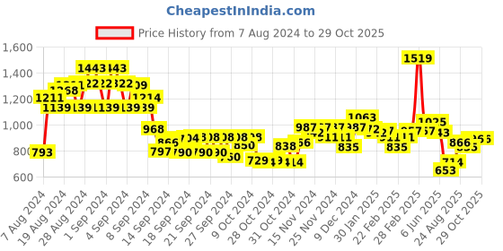 ajio.com miniklub Printed Hooded Sleepsuit miniklub Price History Graph from 7 Aug 2024 to 29 Oct 2025