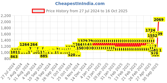 ajio.com mothercare Printed Hooded Sweatshirt with Full Sleeves mothercare Price History Graph from 27 Jul 2024 to 15 Oct 2025