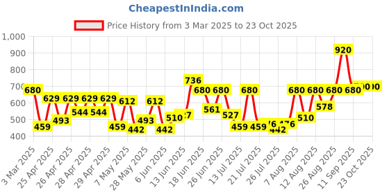 ajio.com the dry state Printed Hoodie with Drawstring the dry state Price History Graph from 3 Mar 2025 to 22 Oct 2025