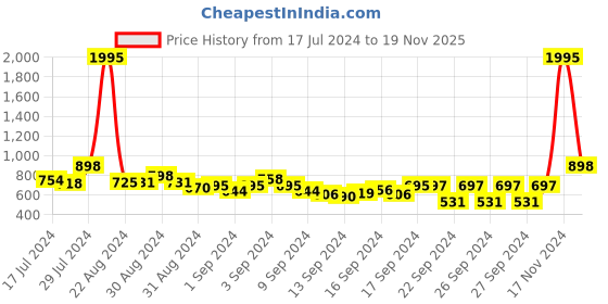 ajio.com duke Printed Hoodie with Insert Pockets duke Price History Graph from 17 Jul 2024 to 19 Nov 2025