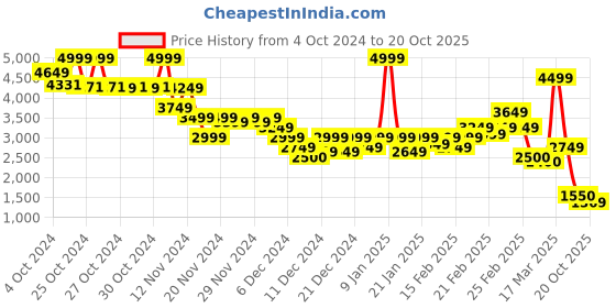 ajio.com puma Printed Hoops & Harry Potter Knit Shorts puma Price History Graph from 4 Oct 2024 to 20 Oct 2025