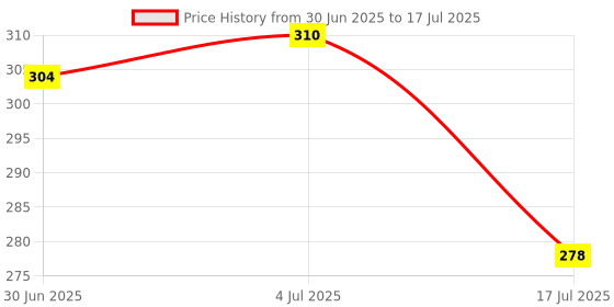ajio.com toonyport Printed Hot Pants with Drawstring Cord toonyport Price History Graph from 30 Jun 2025 to 17 Jul 2025