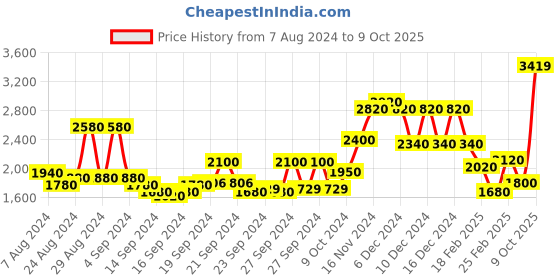 ajio.com Printed Insta Saree Dress Price History Graph from 7 Aug 2024 to 9 Oct 2025