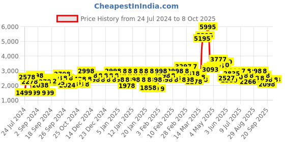 ajio.com biba Printed Jacket with Top & Dhoti Pants biba Price History Graph from 24 Jul 2024 to 8 Oct 2025