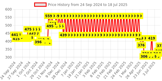 ajio.com mothercare Printed Joggers with Applique mothercare Price History Graph from 24 Sep 2024 to 18 Jul 2025