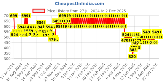 ajio.com mothercare Printed Joggers with Contrast Drawstring mothercare Price History Graph from 27 Jul 2024 to 2 Dec 2025