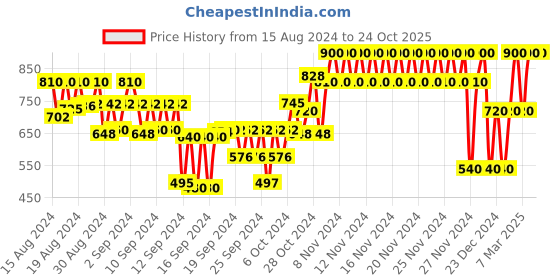 ajio.com gap kids Printed Joggers with Drawstring Closure gap kids Price History Graph from 15 Aug 2024 to 21 Oct 2025