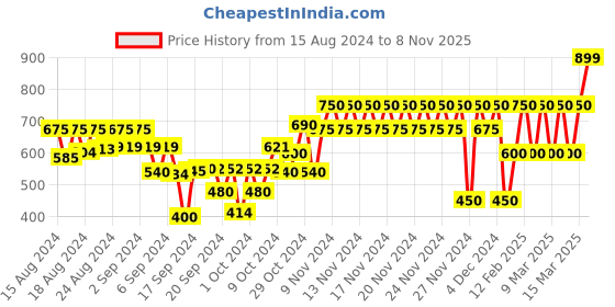 ajio.com gap kids Printed Joggers with Elasticated Drawstring Waist gap kids Price History Graph from 15 Aug 2024 to 8 Nov 2025