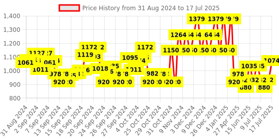 ajio.com mothercare Printed Joggers with Elasticated Drawstring Waistband mothercare Price History Graph from 31 Aug 2024 to 17 Jul 2025