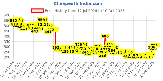 ajio.com mini klub Printed Joggers with Insert Pockets mini klub Price History Graph from 17 Jul 2024 to 10 Oct 2025