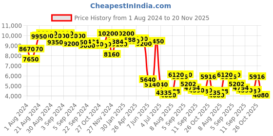 ajio.com ritu kumar Printed Jumpsuit ritu kumar Price History Graph from 1 Aug 2024 to 20 Nov 2025