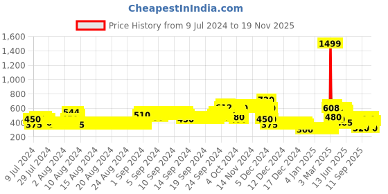 ajio.com lee cooper Printed Jumpsuit with Elasticated Waist lee cooper Price History Graph from 9 Jul 2024 to 19 Nov 2025