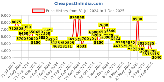 ajio.com ritu kumar Printed Jumpsuit with Flutter Sleeves ritu kumar Price History Graph from 31 Jul 2024 to 1 Dec 2025