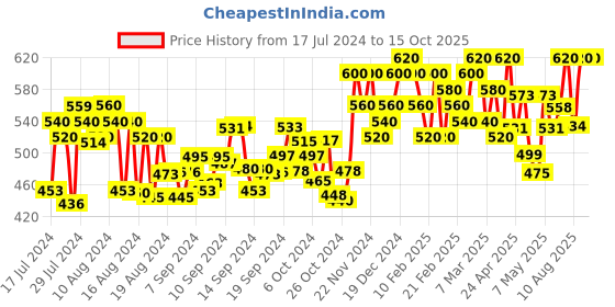 ajio.com london belly Printed Jumpsuit With Waist Belt london belly Price History Graph from 17 Jul 2024 to 15 Oct 2025